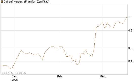 Call auf Nordex [Société Générale Effekten GmbH] Chart