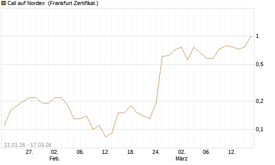 Call auf Nordex [Société Générale Effekten GmbH] Chart