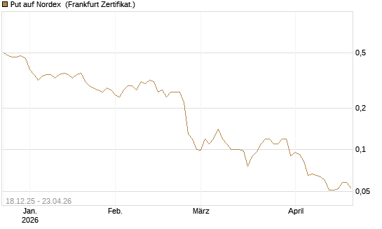 Put auf Nordex [Société Générale Effekten GmbH] Chart