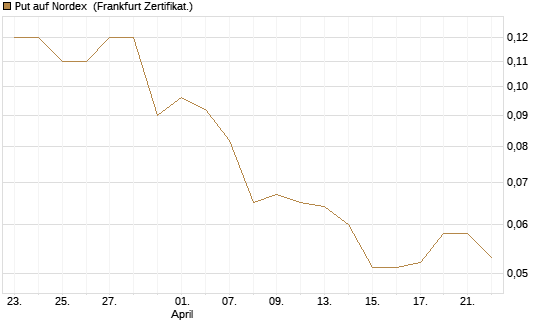Put auf Nordex [Société Générale Effekten GmbH] Chart