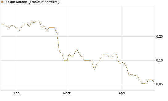 Put auf Nordex [Société Générale Effekten GmbH] Chart