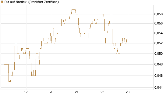 Put auf Nordex [Société Générale Effekten GmbH] Chart