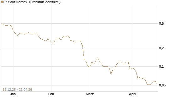 Put auf Nordex [Société Générale Effekten GmbH] Chart
