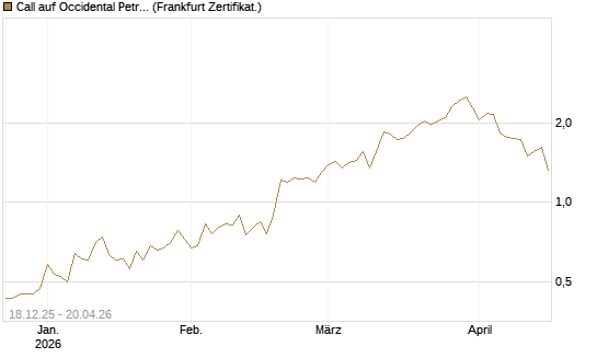 Call auf Occidental Petroleum Corp. [Vontobel] Chart