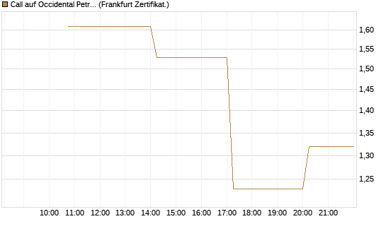 Call auf Occidental Petroleum Corp. [Vontobel] Chart