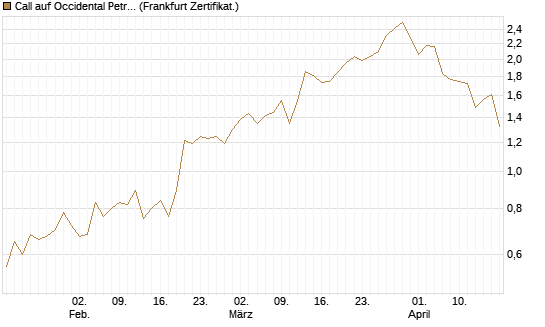 Call auf Occidental Petroleum Corp. [Vontobel] Chart