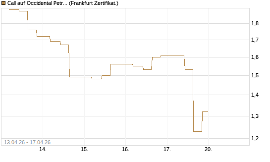 Call auf Occidental Petroleum Corp. [Vontobel] Chart