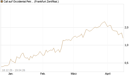 Call auf Occidental Petroleum Corp. [Vontobel] Chart