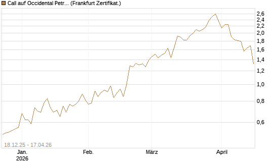 Call auf Occidental Petroleum Corp. [Vontobel] Chart