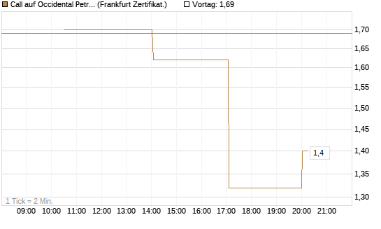 Call auf Occidental Petroleum Corp. [Vontobel] Chart