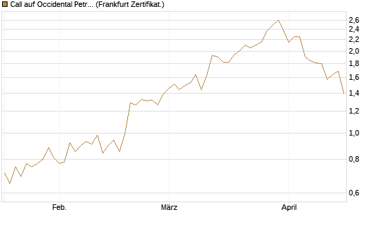 Call auf Occidental Petroleum Corp. [Vontobel] Chart