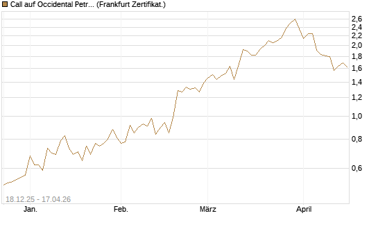 Call auf Occidental Petroleum Corp. [Vontobel] Chart