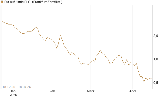 Put auf Linde PLC [Vontobel] Chart