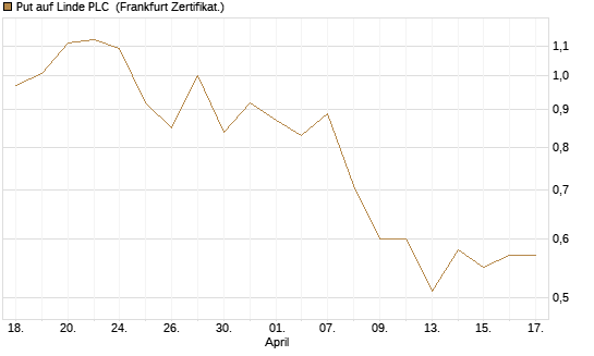 Put auf Linde PLC [Vontobel] Chart
