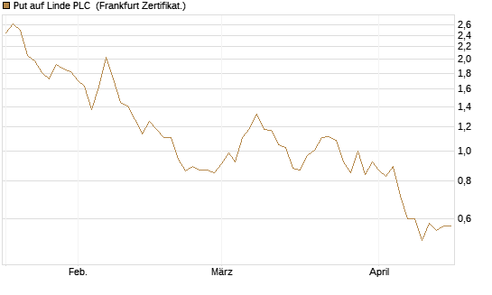 Put auf Linde PLC [Vontobel] Chart