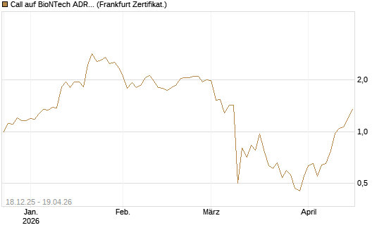 Call auf BioNTech ADR [Vontobel] Chart