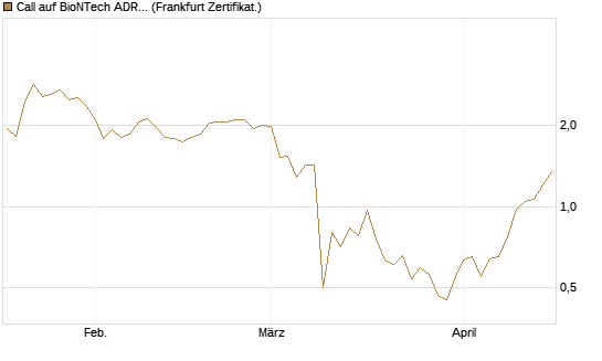 Call auf BioNTech ADR [Vontobel] Chart