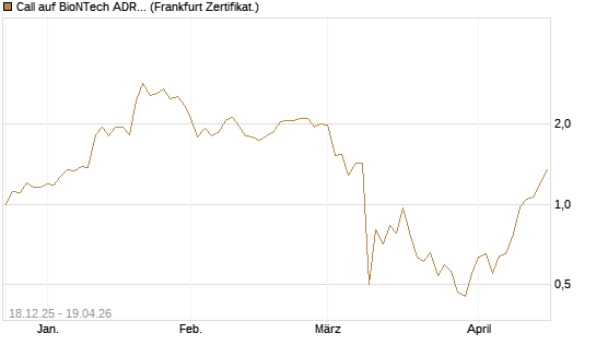 Call auf BioNTech ADR [Vontobel] Chart