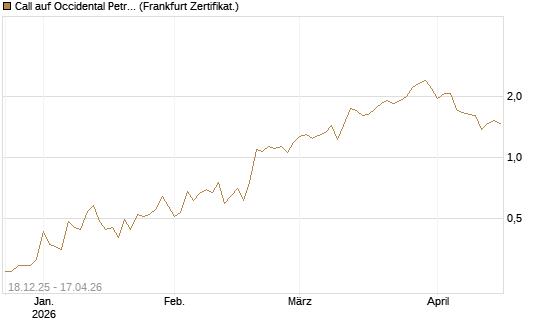 Call auf Occidental Petroleum Corp. [Vontobel] Chart