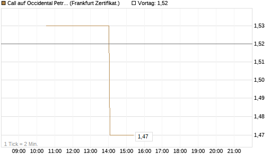 Call auf Occidental Petroleum Corp. [Vontobel] Chart