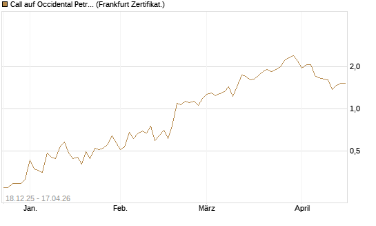 Call auf Occidental Petroleum Corp. [Vontobel] Chart