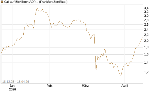 Call auf BioNTech ADR [Vontobel] Chart