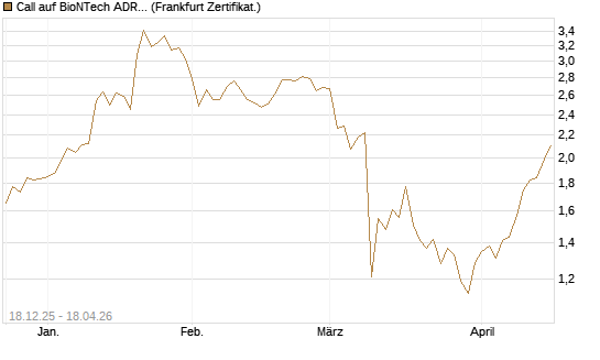Call auf BioNTech ADR [Vontobel] Chart