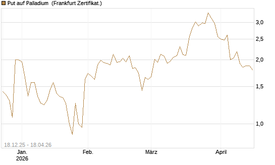 Put auf Palladium [Vontobel] Chart