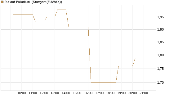 Put auf Palladium [Vontobel] Chart