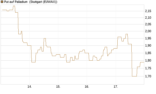 Put auf Palladium [Vontobel] Chart