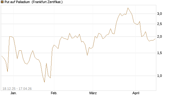 Put auf Palladium [Vontobel] Chart