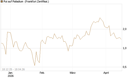 Put auf Palladium [Vontobel] Chart