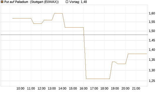 Put auf Palladium [Vontobel] Chart