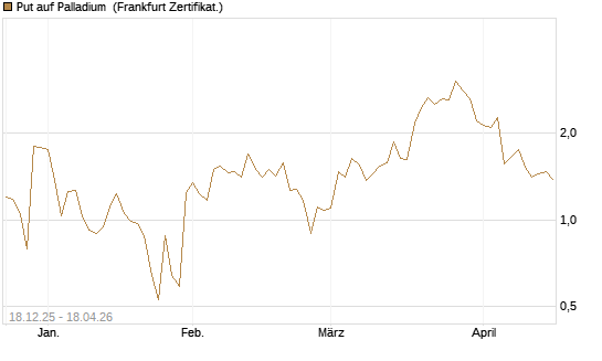 Put auf Palladium [Vontobel] Chart