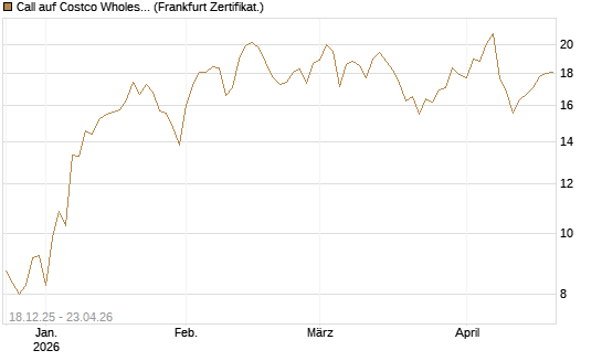 Call auf Costco Wholesale [Vontobel] Chart