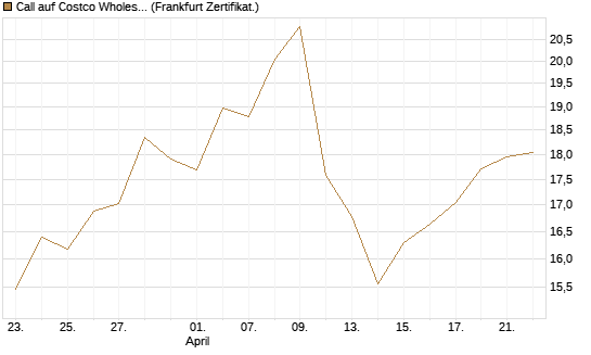 Call auf Costco Wholesale [Vontobel] Chart