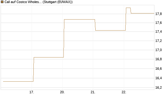 Call auf Costco Wholesale [Vontobel] Chart