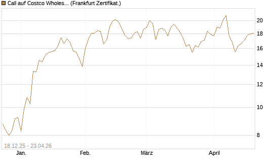 Call auf Costco Wholesale [Vontobel] Chart