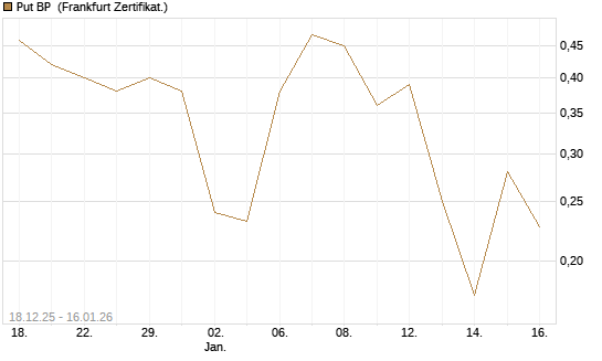Put BP [Vontobel] Chart