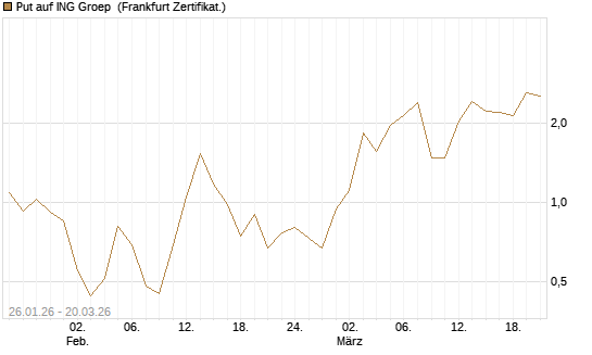 Put auf ING Groep [Vontobel] Chart
