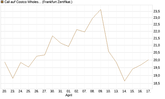 Call auf Costco Wholesale [Vontobel] Chart