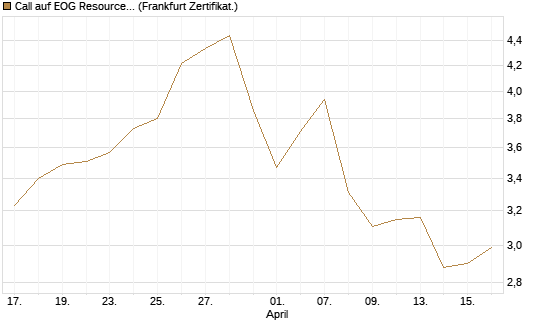 Call auf EOG Resources [Vontobel] Chart