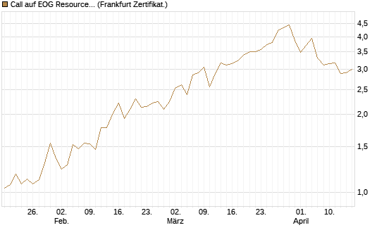 Call auf EOG Resources [Vontobel] Chart