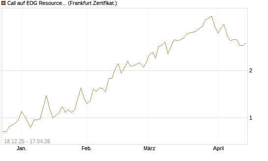 Call auf EOG Resources [Vontobel] Chart