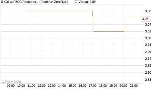 Call auf EOG Resources [Vontobel] Chart