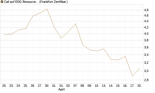 Call auf EOG Resources [Vontobel] Chart