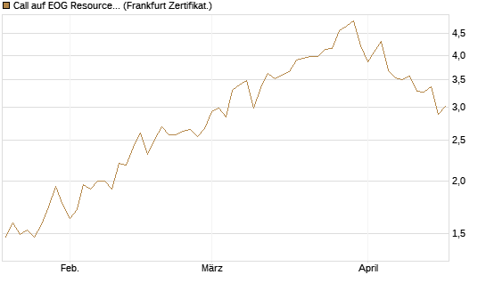 Call auf EOG Resources [Vontobel] Chart
