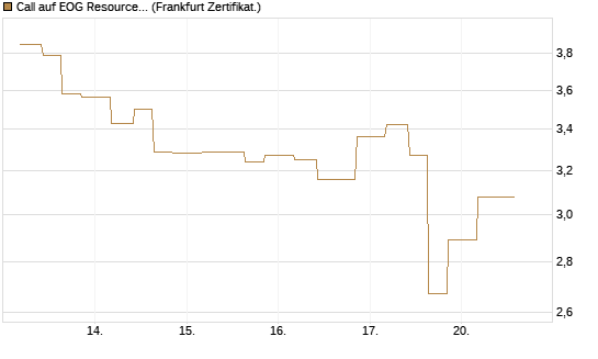 Call auf EOG Resources [Vontobel] Chart