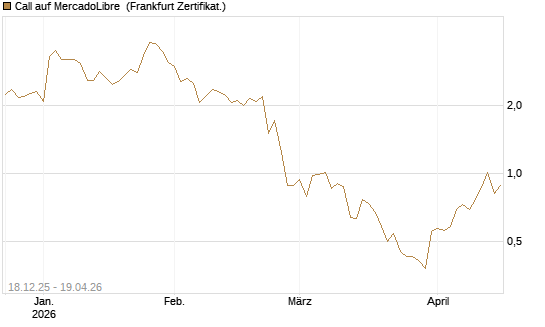 Call auf MercadoLibre [Vontobel] Chart