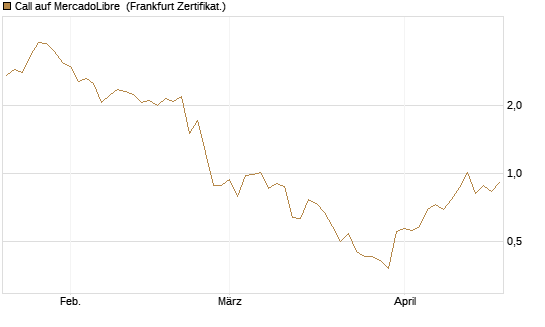 Call auf MercadoLibre [Vontobel] Chart